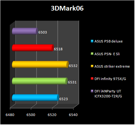 ASUS P5N- E SLI - 3d 2006