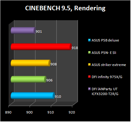 ASUS P5N- E SLI - cinebench