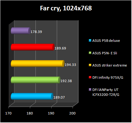 ASUS P5N- E SLI - far cry