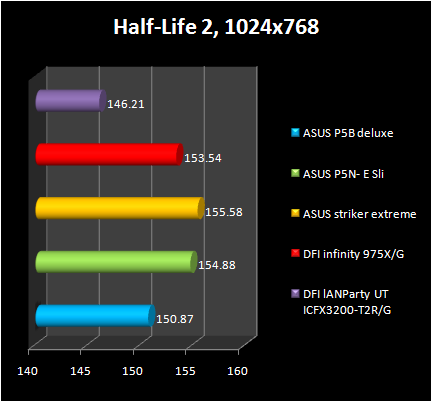 ASUS P5N- E SLI - halflife 2