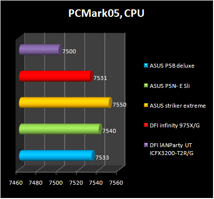 ASUS P5N- E SLI - pcmark05 cpu