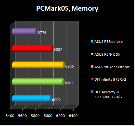 ASUS P5N- E SLI - pcmark05 memory