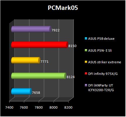 ASUS P5N- E SLI - pcmark05