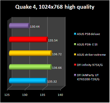 ASUS P5N- E SLI - pcmark05 quake 4