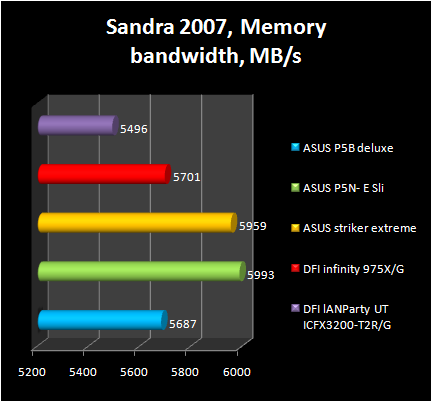 ASUS P5N- E SLI - sandra memory