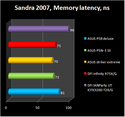 ASUS P5N- E SLI - sandra memory latency