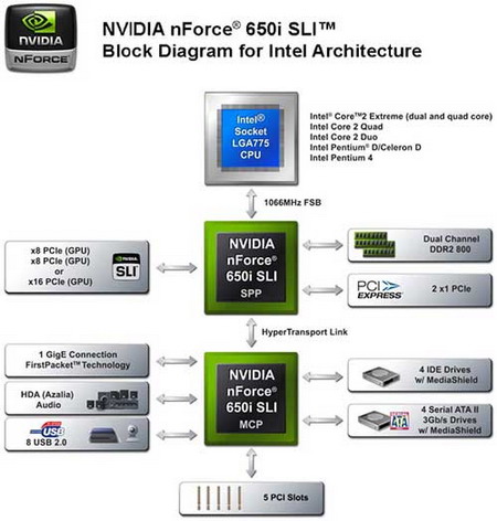 NVIDIA nForce 650i SLI sructure