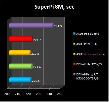 ASUS P5N- E SLI - super pi 8 mb