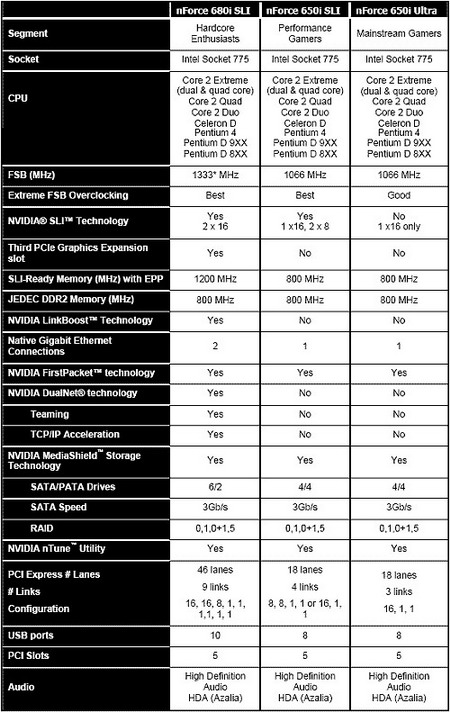 NVIDIA nForce 650i SLI vs 680i sli vs 650i ultra