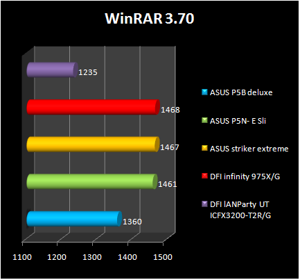 ASUS P5N- E SLI - winrar benchmark