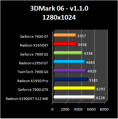 Radeon X1950 GT - 3DMark 06