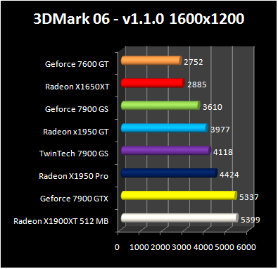 Radeon X1950 GT - 3DMark 06