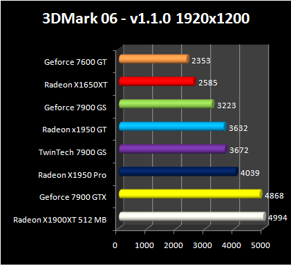 Radeon X1950 GT - 3DMark 06