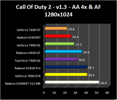 Radeon X1950 GT - COD2 AA