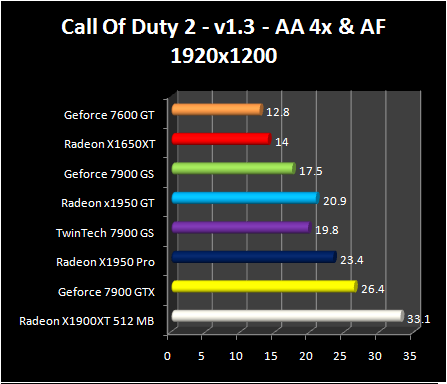 Radeon X1950 GT - COD2 AA