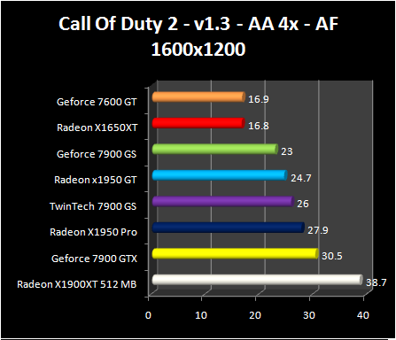 Radeon X1950 GT - COD2 AA + AF