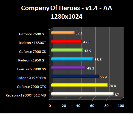 Radeon X1950 GT - Company of heroes