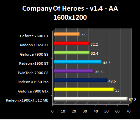 Radeon X1950 GT - Company of heroes