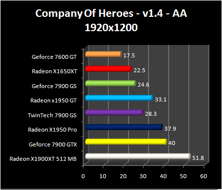 Radeon X1950 GT - Company of heroes