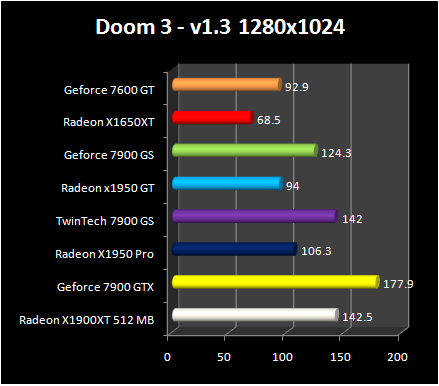 Radeon X1950 GT - Doom 3