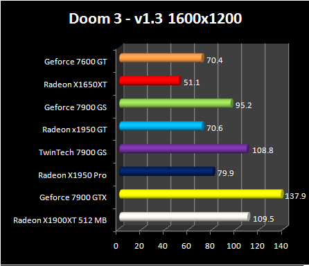 Radeon X1950 GT - Doom 3