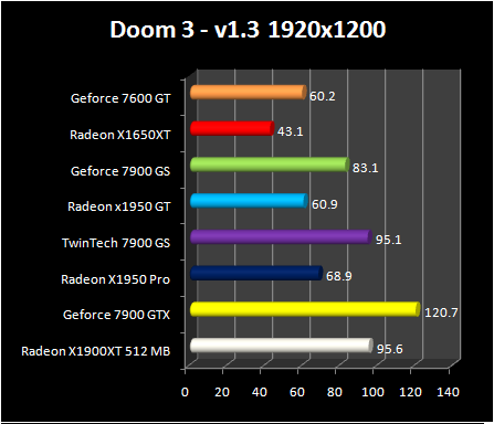 Radeon X1950 GT - Doom 3