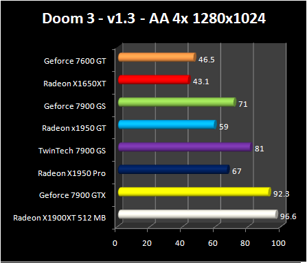 Radeon X1950 GT - Doom 3 AA