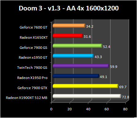 Radeon X1950 GT - Doom 3 AA