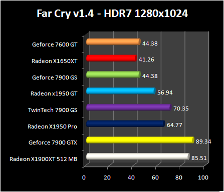 Radeon X1950 GT - FarCry