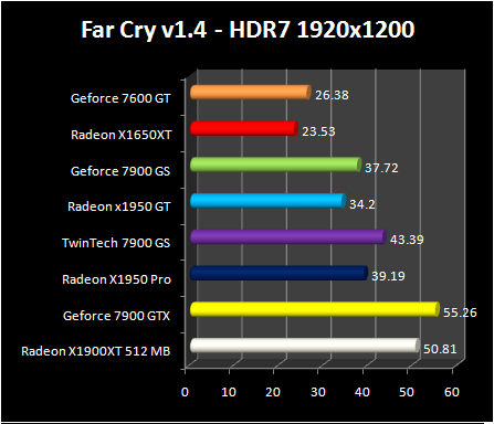 Radeon X1950 GT - FarCry