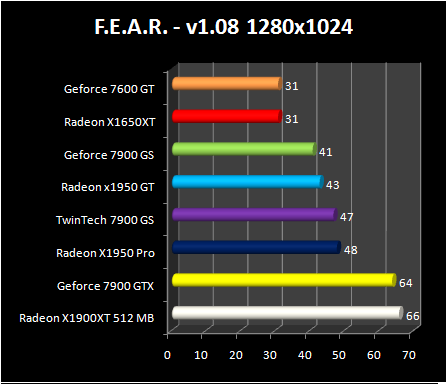 Radeon X1950 GT - FEAR