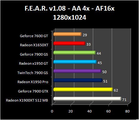 Radeon X1950 GT - FEAR AA