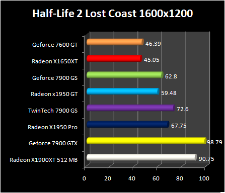 Radeon X1950 GT - HL2