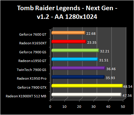 Radeon X1950 GT - Tomb Raider