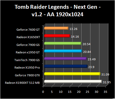 Radeon X1950 GT - Tomb Raider