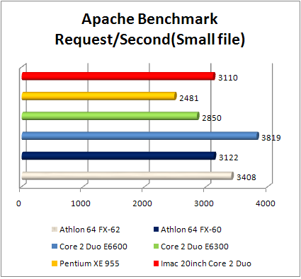 Apple iMac apache performance