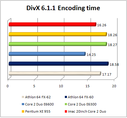 Apple iMac divx 6 benchmark