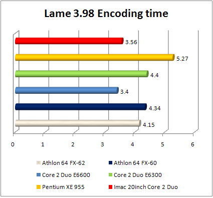 Apple iMac lame encoding time