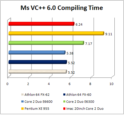 Apple iMac ms vs++ 6.0 performance