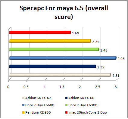 Apple iMac maya 6.5 performance