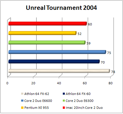 Apple iMac unreal 2007 gaming performance