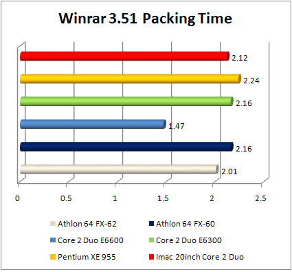 Apple iMac winrar performance