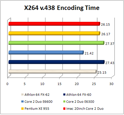 Apple iMac x264 encoding time