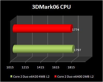 3D 2006 cpu : Core 2 Duo e6420 4MB L2 vs Core 2 Duo e6400 2MB L2