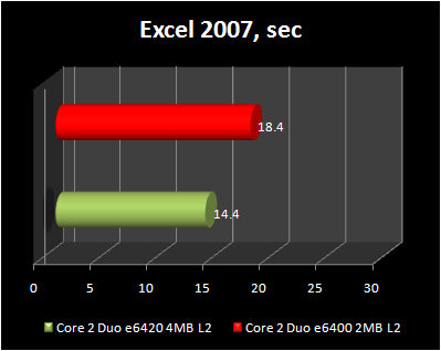 Excel : Core 2 Duo e6420 4MB L2 vs Core 2 Duo e6400 2MB L2