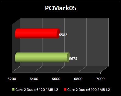 pcmark05 : Core 2 Duo e6420 4MB L2 vs Core 2 Duo e6400 2MB L2