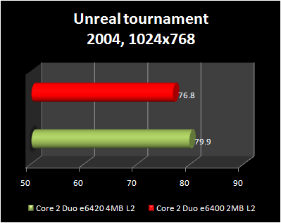 Unreal 2007 :  Core 2 Duo e6420 4MB L2 vs Core 2 