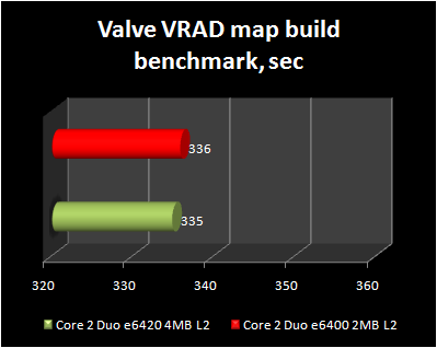 Valve :  Core 2 Duo e6420 4MB L2 vs Core 2 