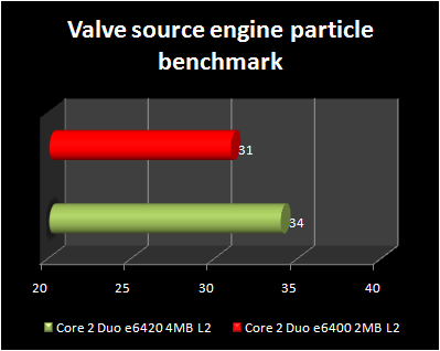 Valve :  Core 2 Duo e6420 4MB L2 vs Core 2 