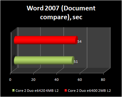 Word 2007: Core 2 Duo e6420 4MB L2 vs Core 2 Duo e6400 2MB L2